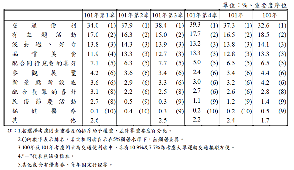 旅遊決策之考量因素