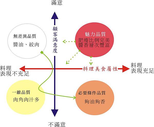 狩野模型3