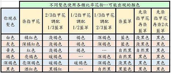 有機頭髮增色花粉使用技巧