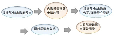 公寓大廈管理業設立流程圖.jpeg