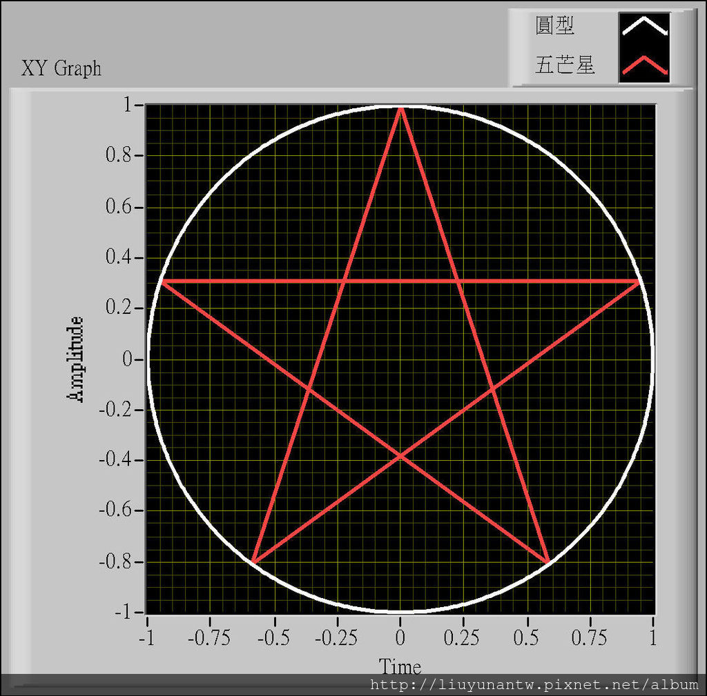問題回覆 如何把圓形內的正五邊形改成畫五芒星 Labview Plc還未出師的小工程師部落格 痞客邦
