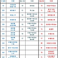 自動水耕蔬菜播種機IO表