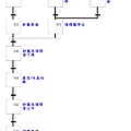 自動水耕蔬菜播種機PLC程式SFC圖