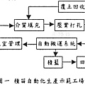 種苗自動化生產示範工場流程圖