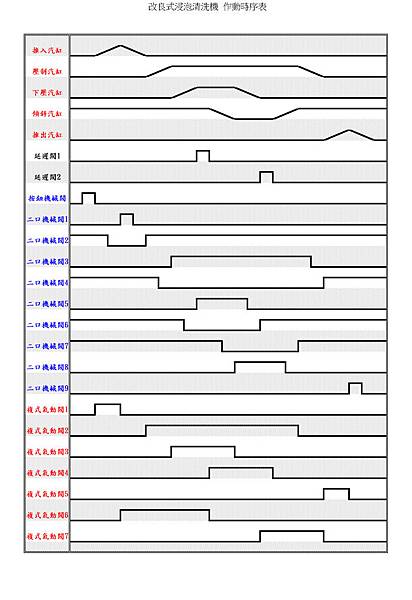 浸泡式穴盤消毒機動作時序表