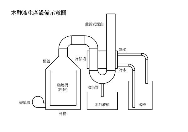 木酢液生產設備示意圖 木酢液生產設備示意圖