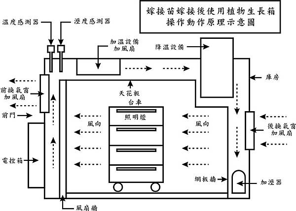 嫁接苗養生癒合室示意圖