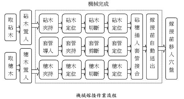 機器套管嫁接流程