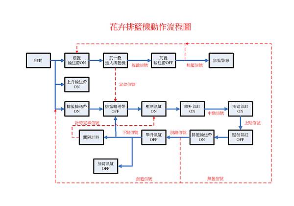 花卉箱排藍機動作流程圖