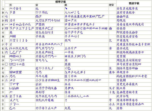 嘸蝦米學習步驟