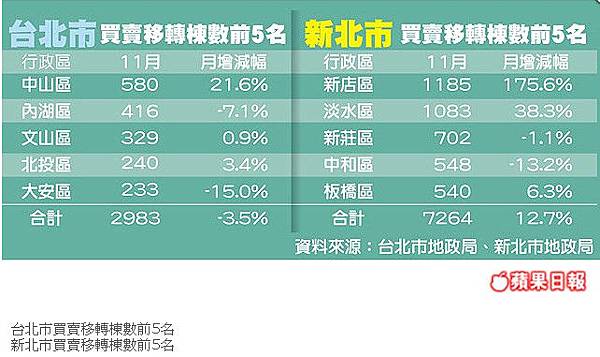 上月移轉棟數 新北增12％-1