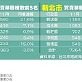 上月移轉棟數 新北增12％-1