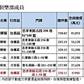 信義帝寶 躋身每坪200萬俱樂部