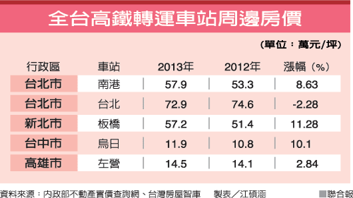 三鐵共構 板橋車站周邊房價年漲最多