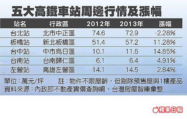 高鐵台中站 房價漲14％-2