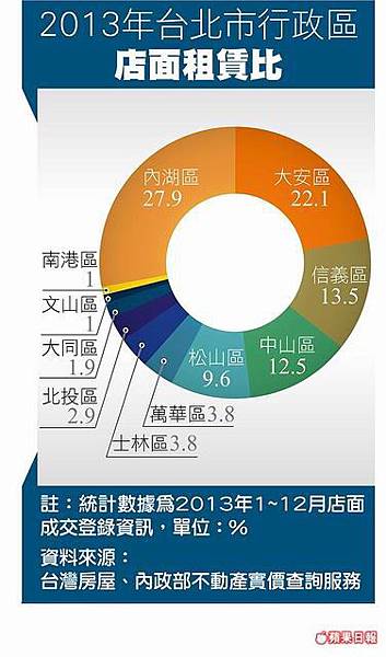 北市店租 去年衝1247萬-1