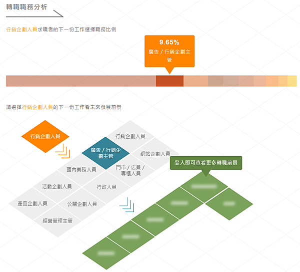 四大人力銀行(104、1111、518、yes123)功能分