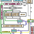 「北北基聯測」試辦施行流程示意圖