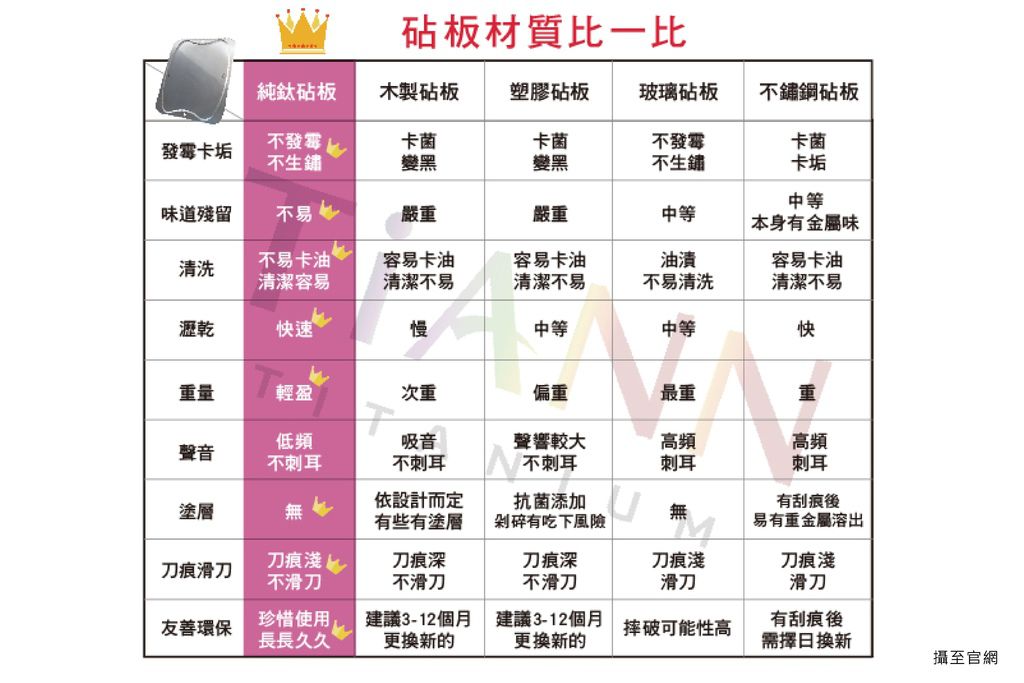 純鈦砧板、不鏽鋼砧板、塑膠砧板、木製砧板、玻璃砧板比較表.jpg