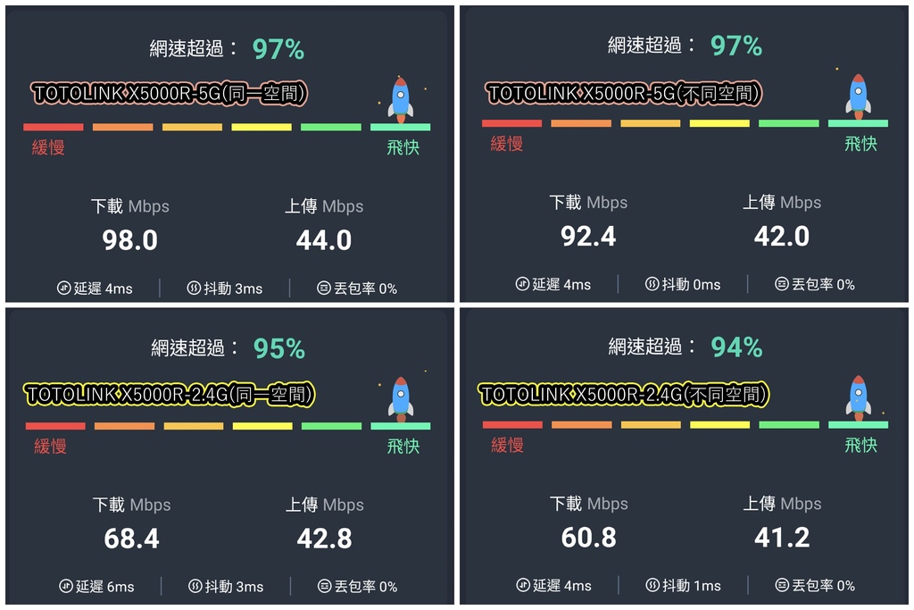 TOTOLINK X5000R無線路由器-測速.jpg