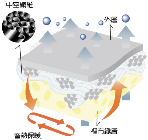 保暖衣