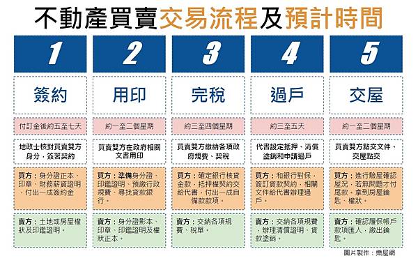 不動產買賣交易流程及預計時間.jpg