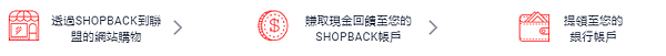 Shopback 如何獲得現金回饋 推廣碼