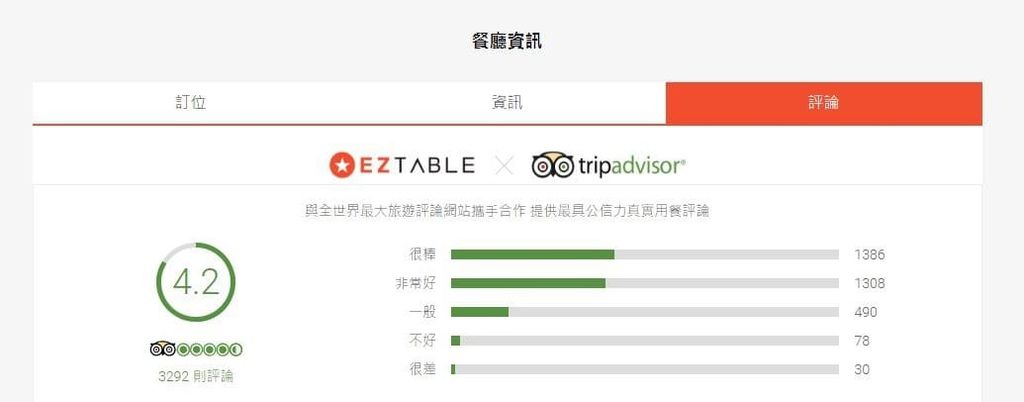 EZTABLE優惠 & Tripadvisor 評論