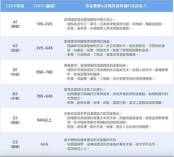 CEFR與TOEIC-FUNDAY英語教育-線上數位學習平台，輸入折扣序號【saving666】享訂閱即折扣666元優惠