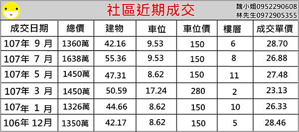 社區近期成交(蔚城).png