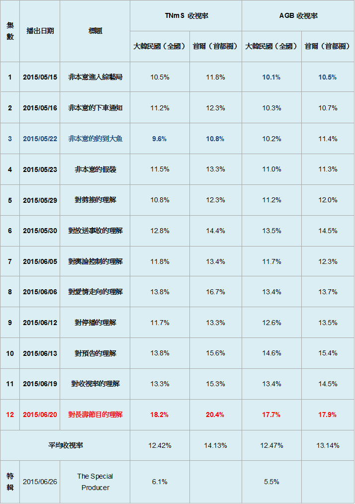 製作人的那些事 介紹_收視率分析表