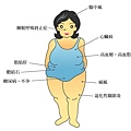 肥胖的疾病.jpg