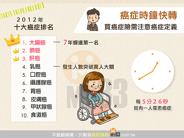 癌症時鐘快轉─買癌症險需注意癌症定義.png
