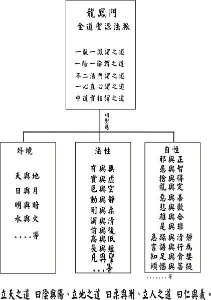 一龍一鳳謂之道.jpg