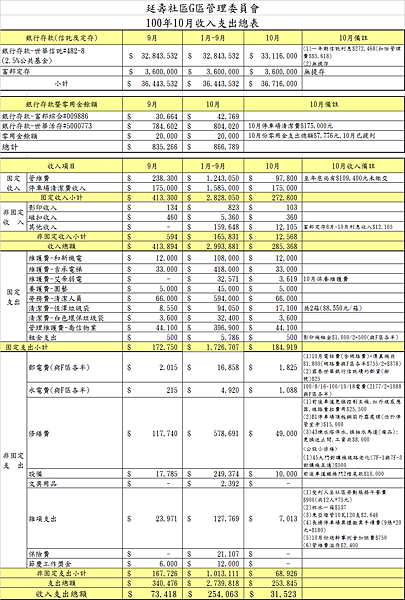 100年10月財務收入支出總表.png