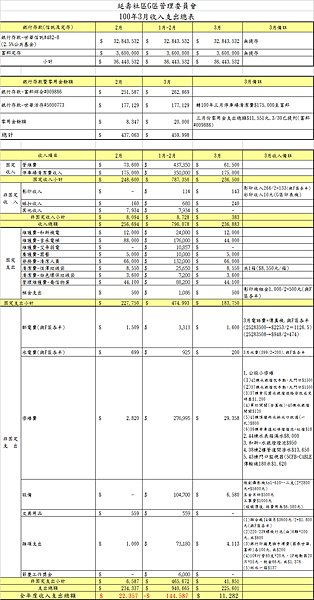 100年3月收入支出總表.png