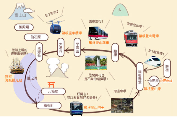 日本 東京自由行 箱根 御殿場交通攻略懶人包 瘋狂背包客莊ㄟ 痞客邦