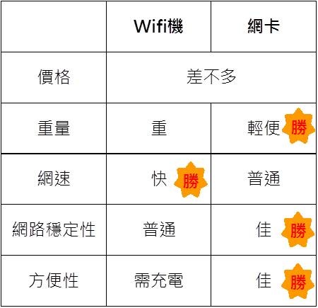 出國網路比較