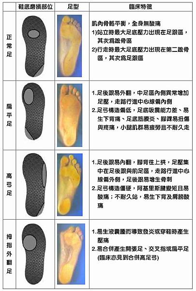 足部健康電子報第二期 鞋底磨損部位透露的健康訊息2 足部健康管理 痞客邦