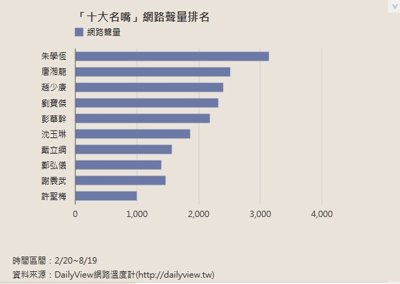 十大名嘴網路排名