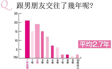 跟男朋友交往了幾年呢?