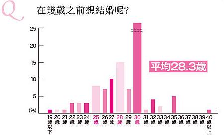 在幾歲之前想結婚呢?