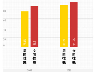 自爆率2005年對2011年