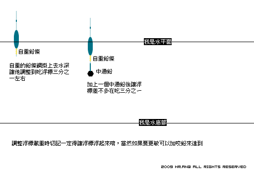 自製浮標深淺怎麼設定