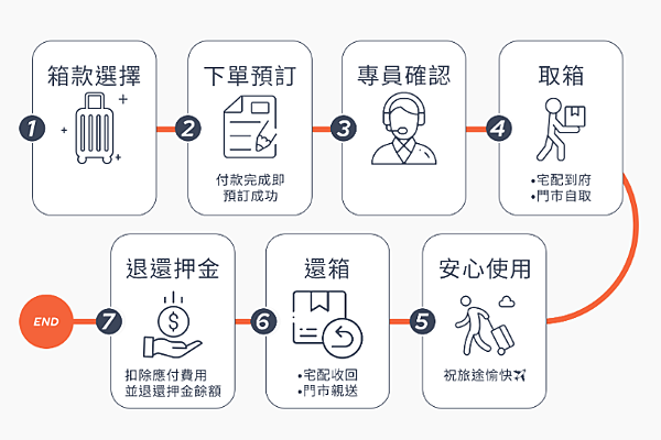 租借行李箱