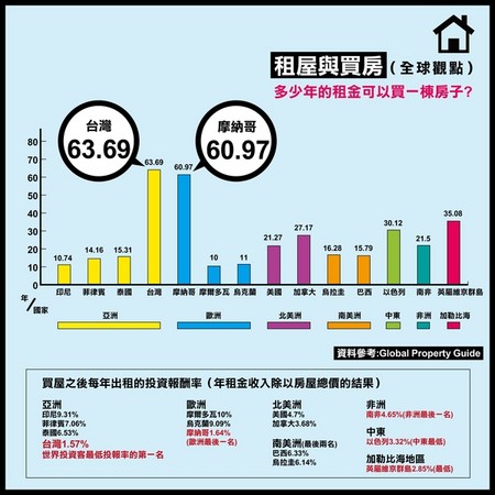 各國房租回收年限