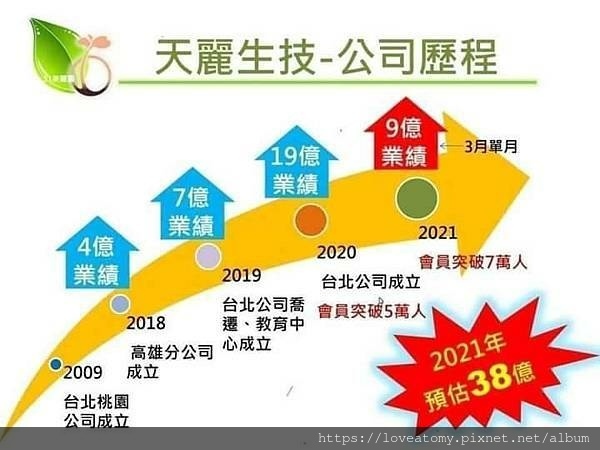 天麗生技公司歷程