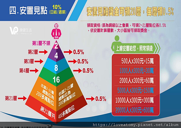 康健生活評價_康健直銷制度_安置見點獎金