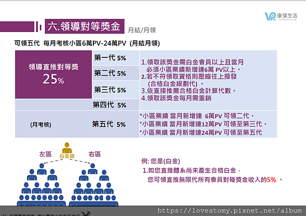 康健生活評價_康健直銷制度_領導對等獎金