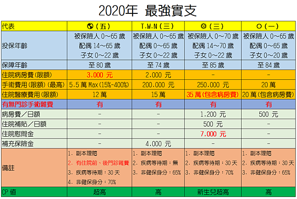 2020年初最強副本實支實付比較表 Love 好險有保 有保好險 痞客邦